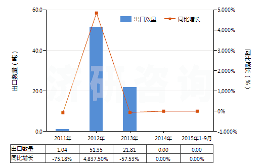 2011-2015年9月中國二醋酸纖維絲束(HS54033310)出口量及增速統(tǒng)計(jì)